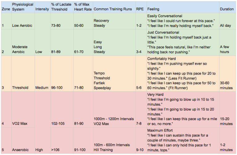 running-training-zones-matthew-boyd-physio