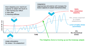 Adaptive Zone moving up