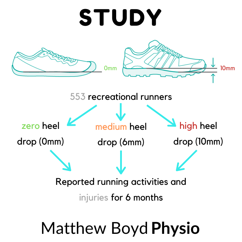 Do I Need Zero Drop Running Shoes Matthew Boyd Physio