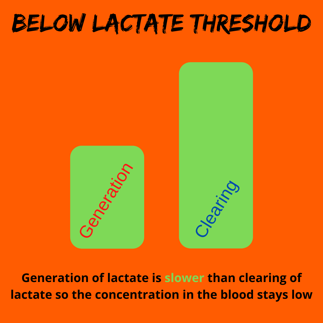 Below Lactate Threshold
