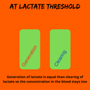 At Lactate Threshold