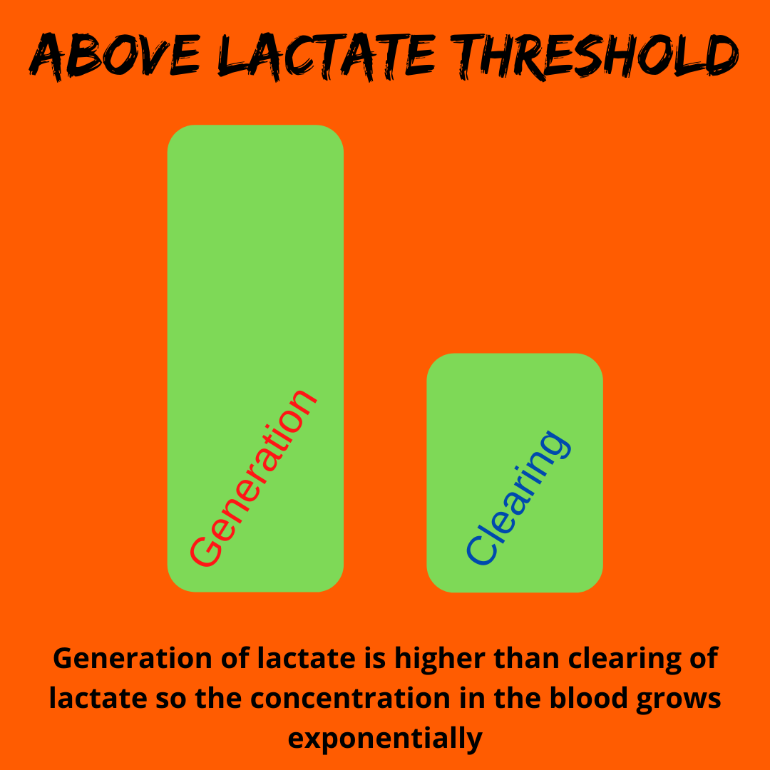Above Lactate Threshold