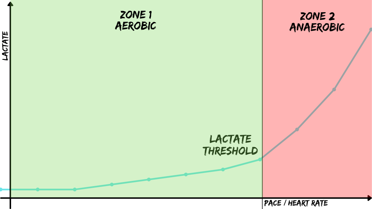 Aerobic and Anaerobic two zone system