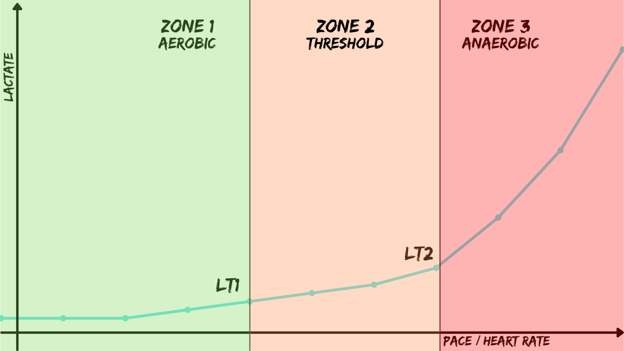 Three training zones